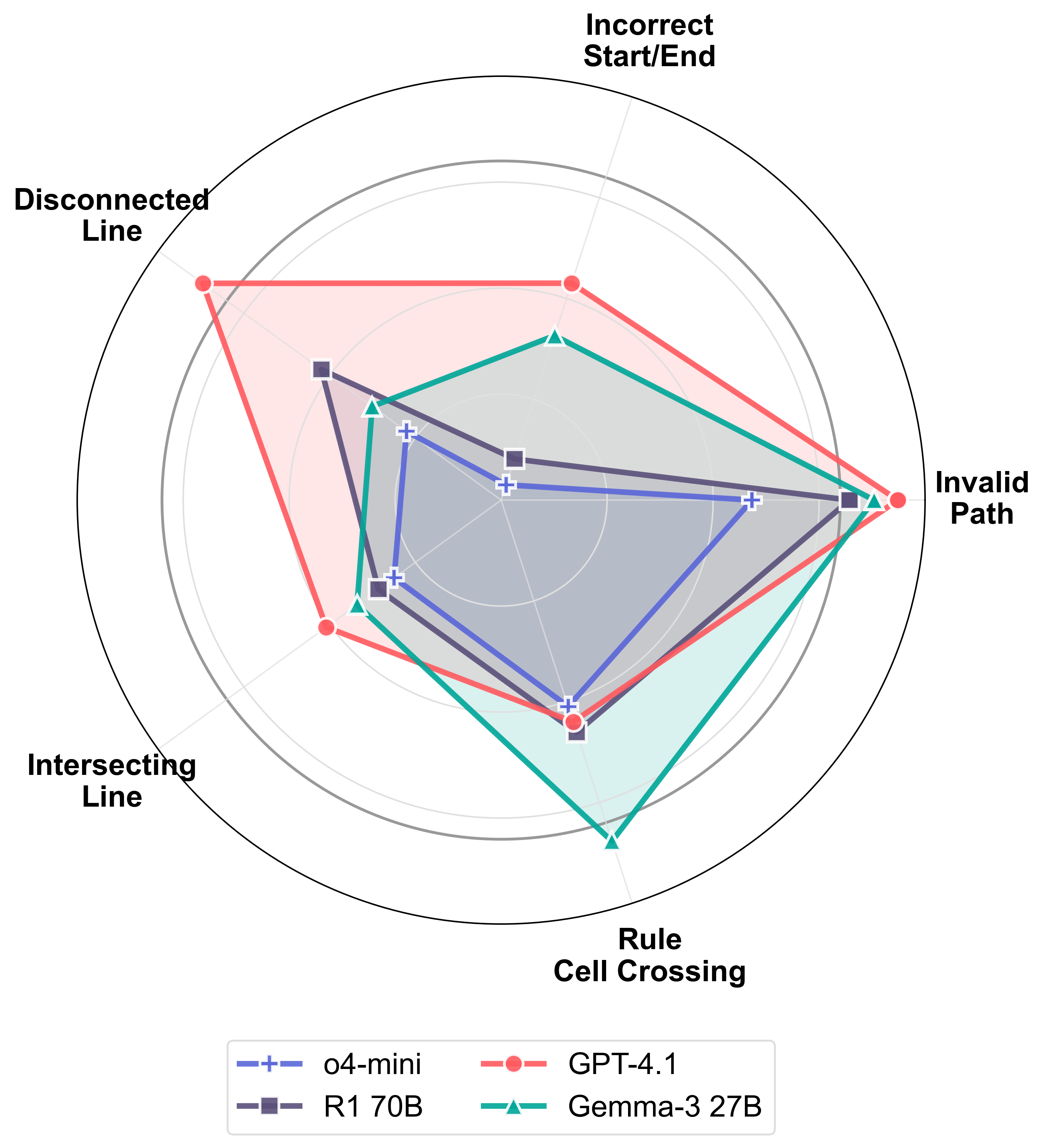 Model Performance Comparison